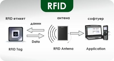 Какво е RFID и как работят RFID системите