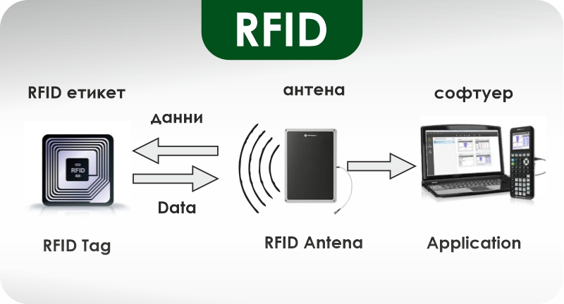 RFID системи